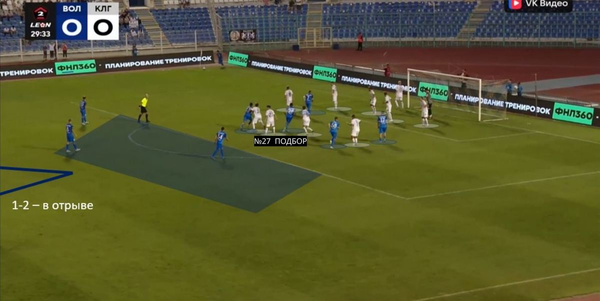 Угловой: №27 на подборе, 1–2 игрока в отрыве